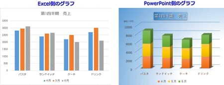 ExcelとPowerPointのグラフ比較