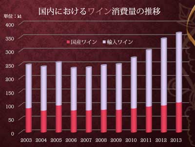日本のワイン消費量の推移の積み上げ棒グラフ