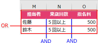 AND条件とOR条件を組み合わせた条件表の例1
