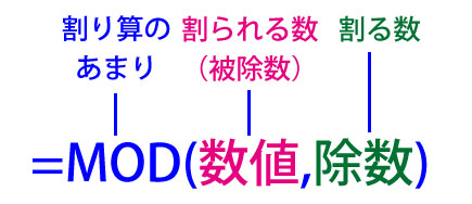MOD関数の構成