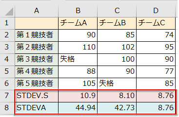STDEV.SとSTDEVAで標準偏差をそれぞれ計算した結果
