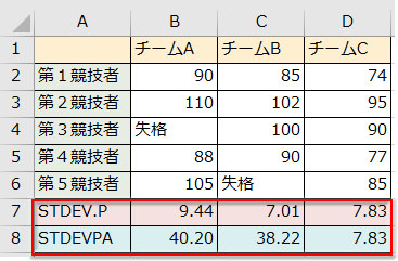 STDEV.PとSTDEVPAで標準偏差をそれぞれ計算した結果