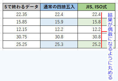 JIS, ISO式の四捨五入は丸めた結果の数値が偶数になるように計算